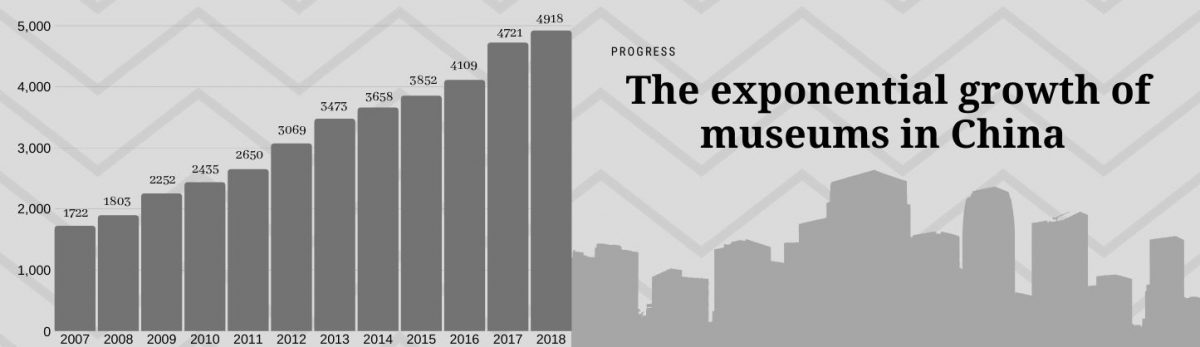 the exponential growth of museums in China is remarkable